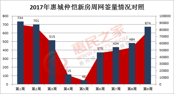 套环比涨近4成-惠州权威房产网-惠民之家