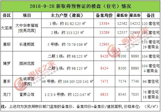 9月28日惠州网签371套 5项目供应881套房源