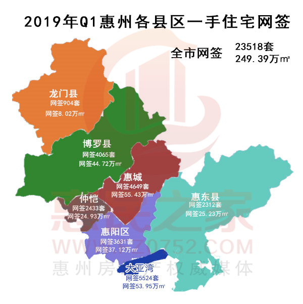 从县区情况分析,大亚湾依旧是最火的县区,一季度一手住宅网签5524套