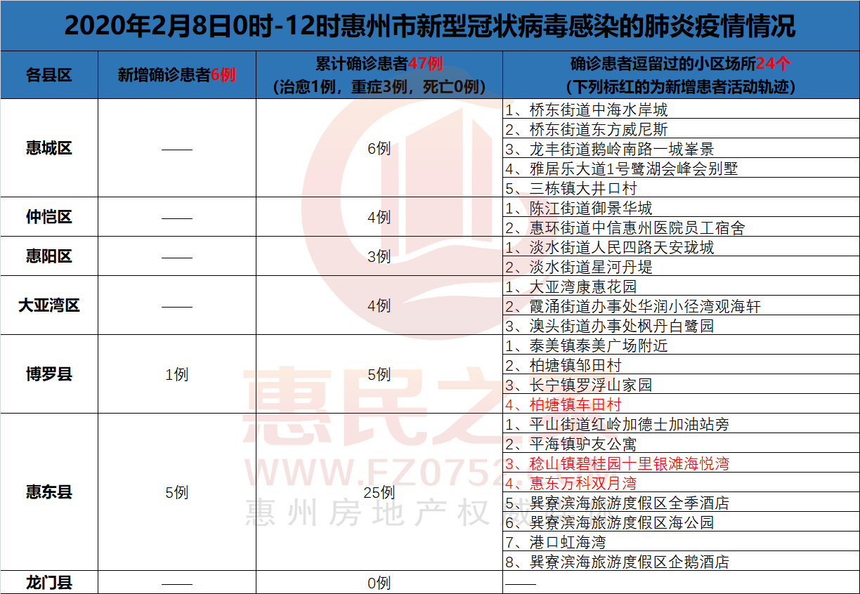 2月8日0-12时新冠肺炎惠东新增5例 博罗新增1例 累计47例