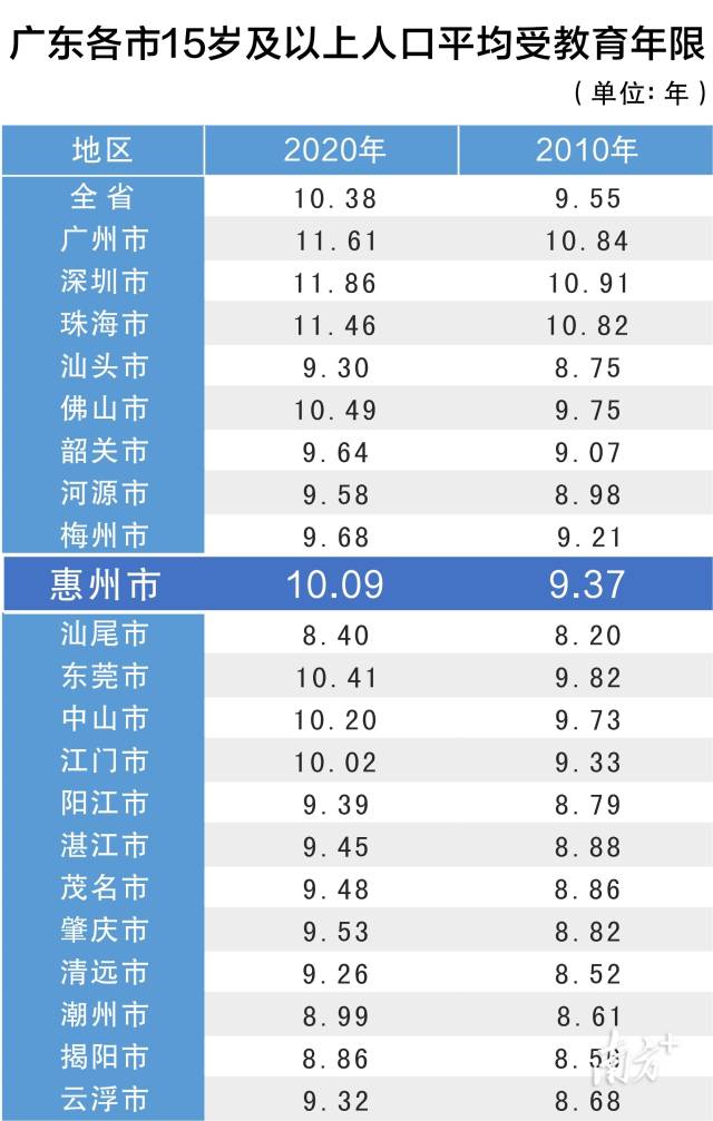 惠州人口数_建地铁有望了 最新数据,惠州常住人口突破600万