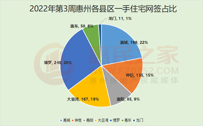 上周惠州新房网签904套环比跌34% 博罗龙光玖悦城夺销冠