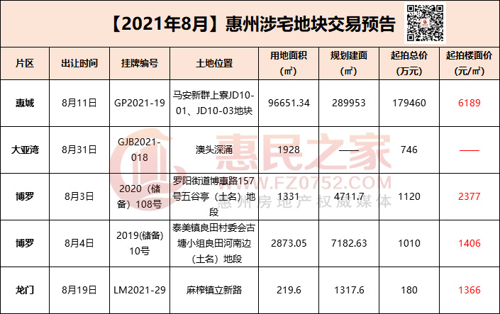 85亿,8月推地仍看金山新城-惠州权威房产网-惠民之家