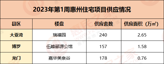 供应方面,上周有大亚湾的瑞禧园,博罗的伍峰郦源公馆,龙门的嘉华美泉