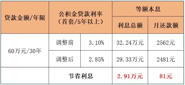 公积金贷款最多多少年(公积金贷款最多多少年限)