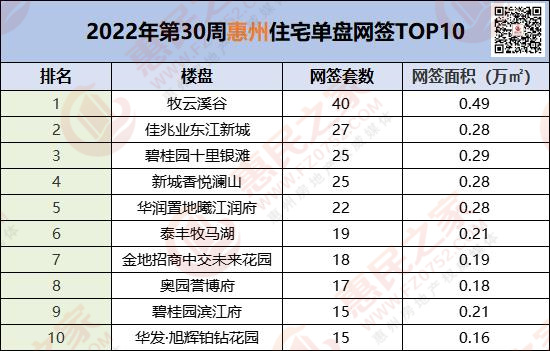 第30周惠州新房网签1033套 惠城单盘网签TOP3均来自这里……