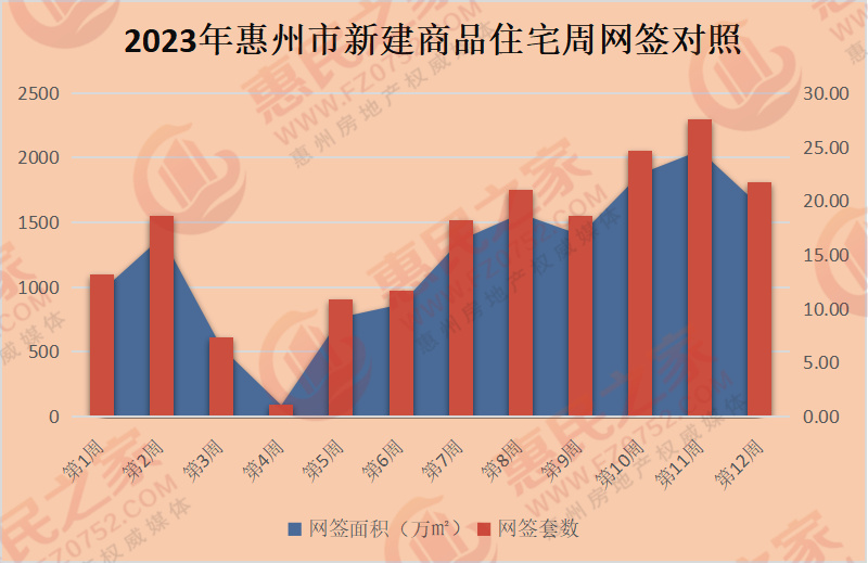 整体走势稳定向好！上周惠州新房网签19.51万㎡ 同比翻番
