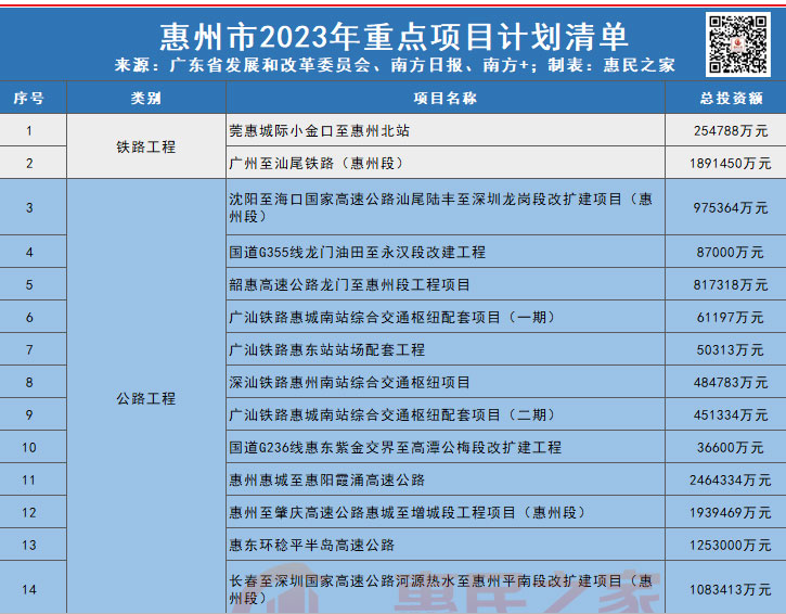 总投资6772亿元！2023年惠州将干这些大事！(附清单)
