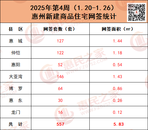 2025第4周惠州新房網簽557套 二手住宅網簽769套