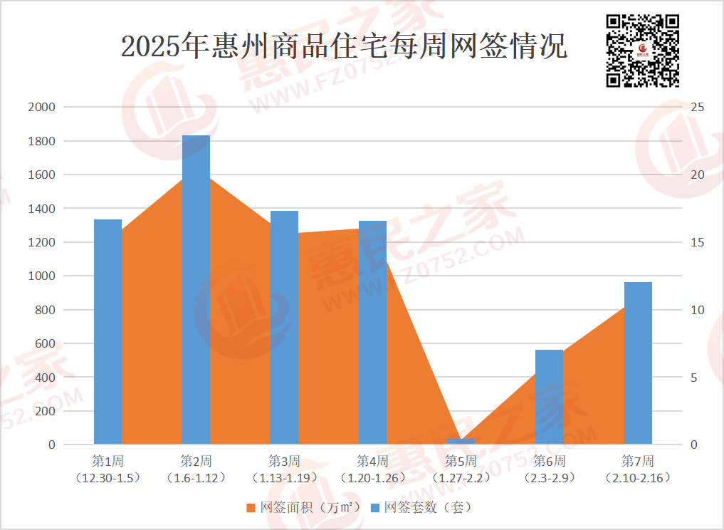 第7周惠州新建商品住宅網(wǎng)簽397套 二手住宅網(wǎng)簽568套