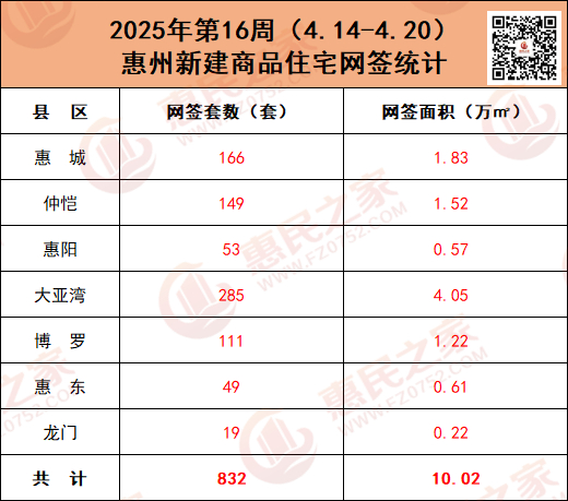 第16周惠州一手住宅網(wǎng)簽832套 二手住宅網(wǎng)簽838套