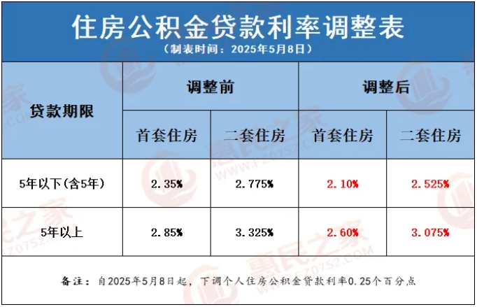 今起降息！最低2.10％！首/二套利率下調，含存量房貸！