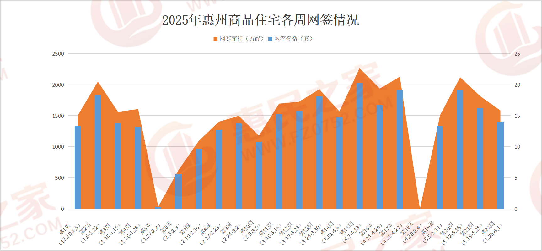 第22周惠州商品住宅網簽1405套 新房住宅供應445套