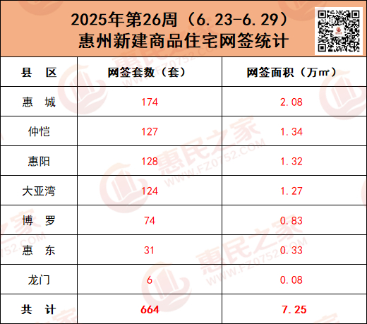 第26周惠州一手住宅網簽664套 二手住宅網簽897套