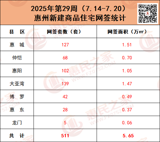 第29周惠州商品住宅網(wǎng)簽1374套 一項(xiàng)目有新品入市